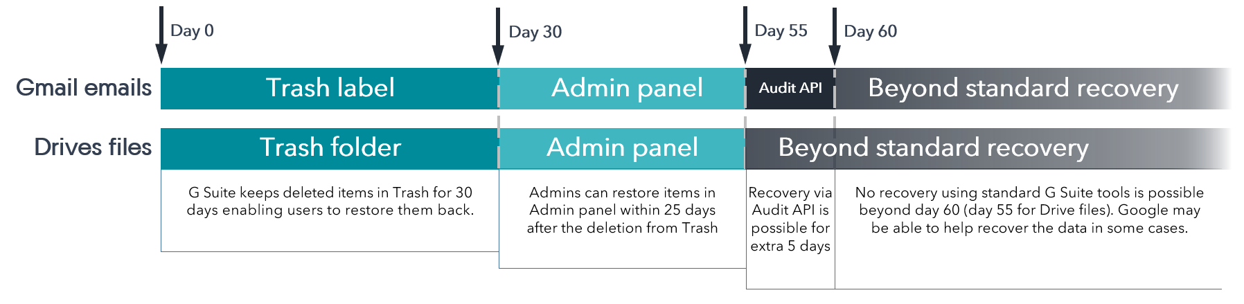 G Suite files and emails recovery limits