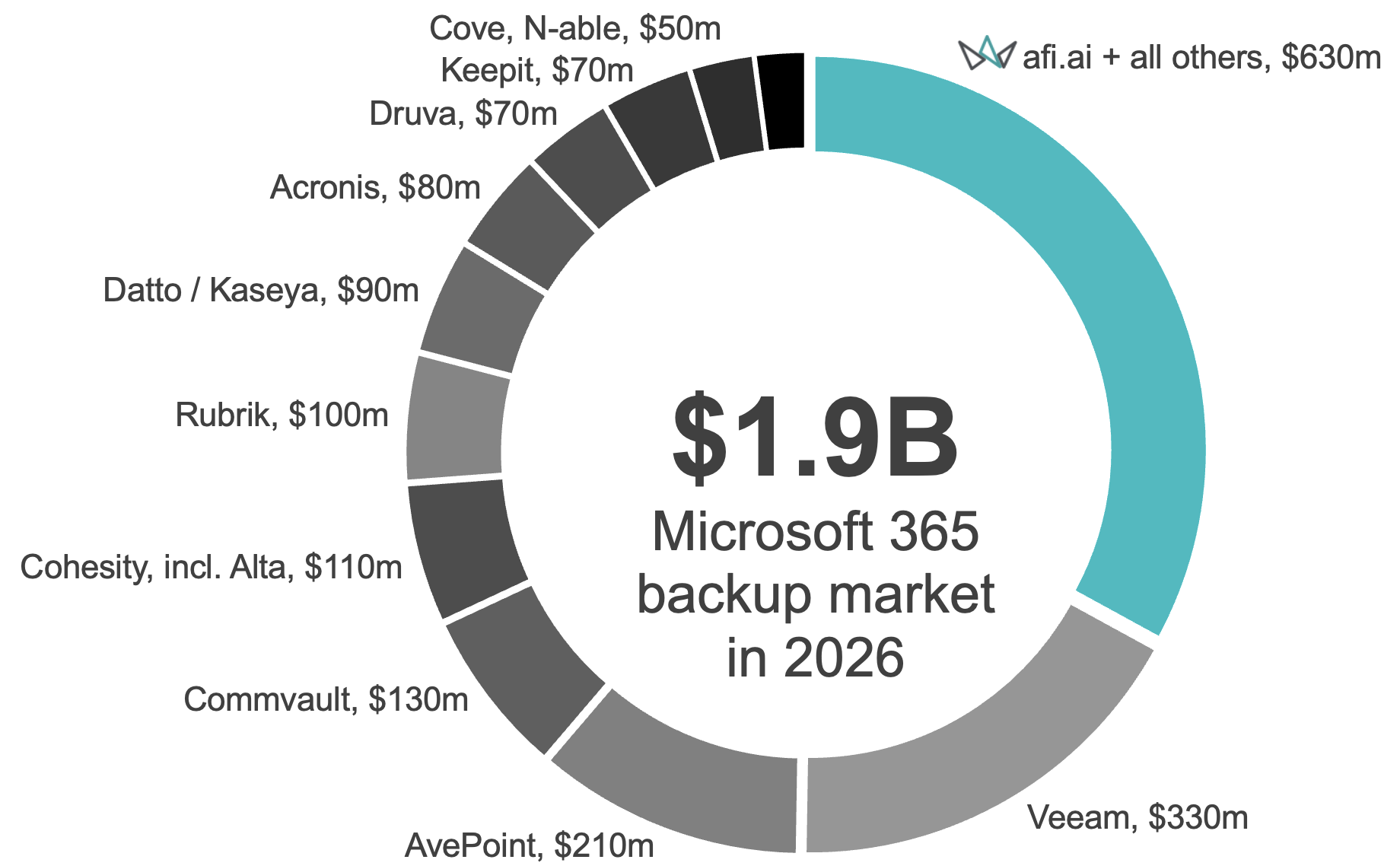 Top M365 Backup Vendor Market Shares and M365 Backup Market Size