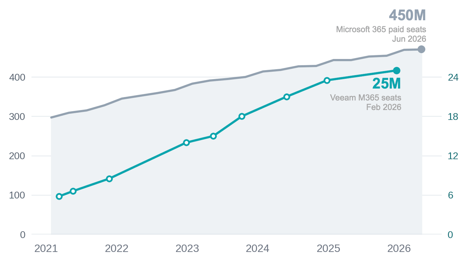 Microsoft 365 paid seats and Veeam-protected Microsoft 365 seats, 2021 to 2026